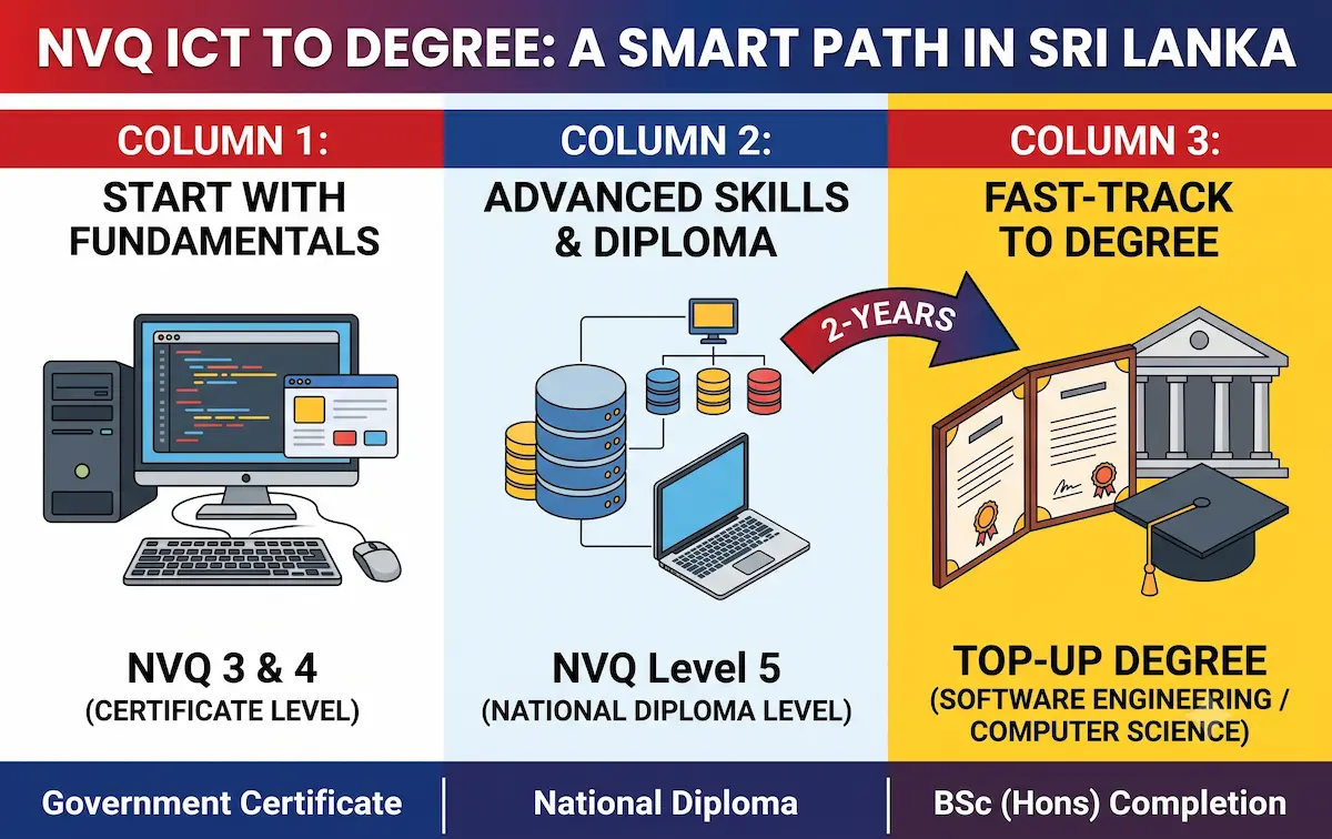 NVQ ICT Pathway: How to Complete a Software Engineering Degree in 2 Years in Sri Lanka